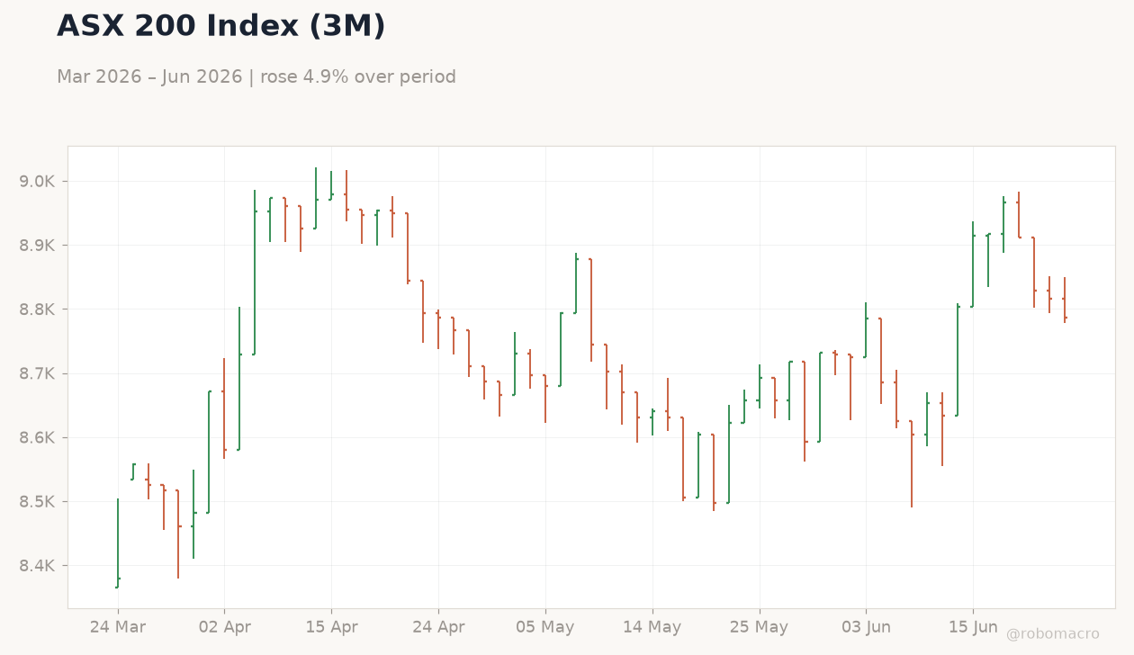 ASX 200 Index (3M)
