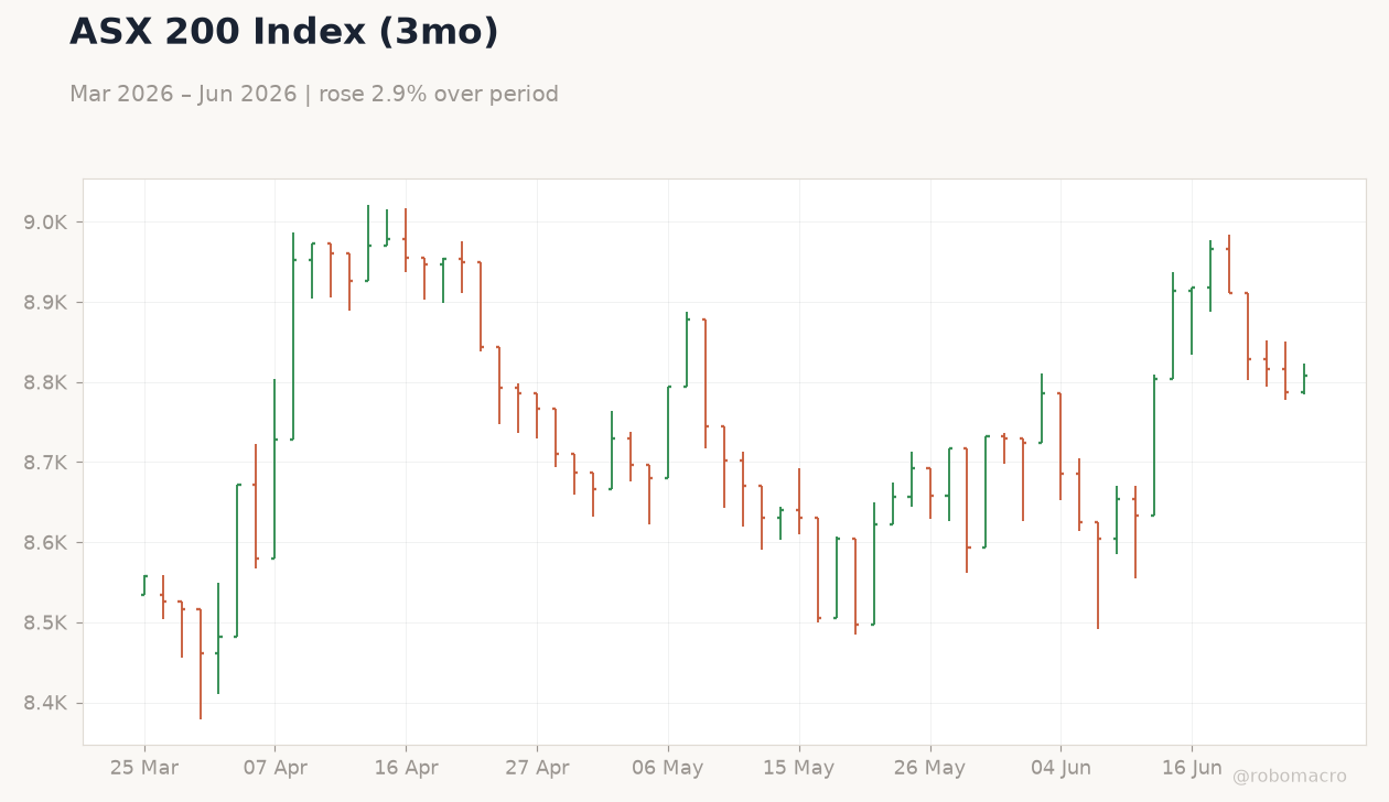 ASX 200 Index (3mo)