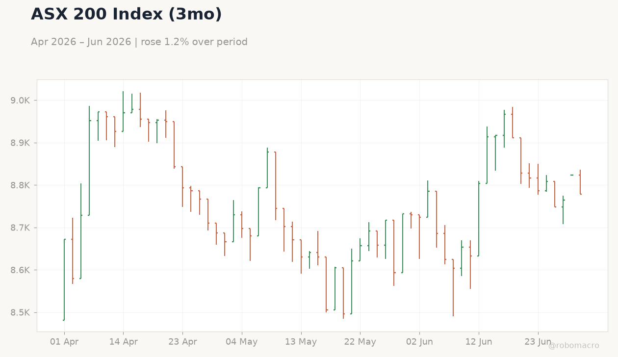 ASX 200 Index (3mo)