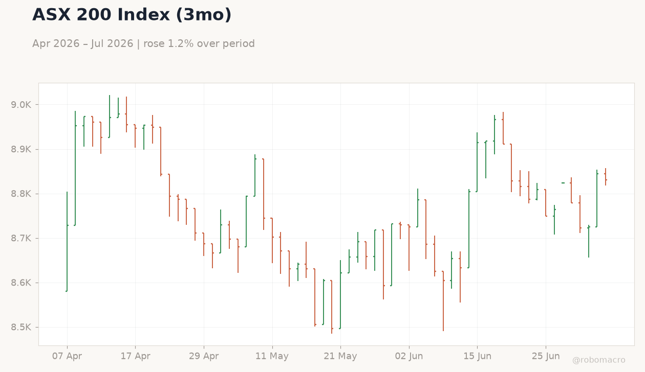 ASX 200 Index (3mo)