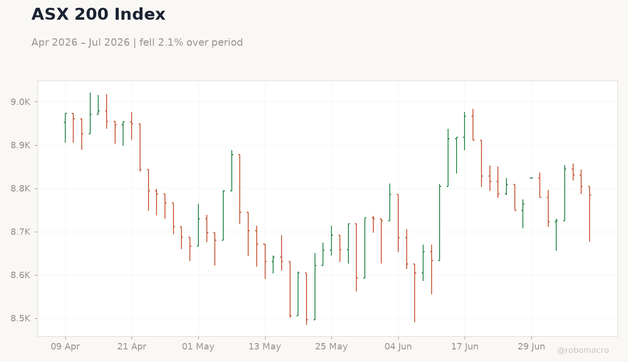 ASX 200 Index