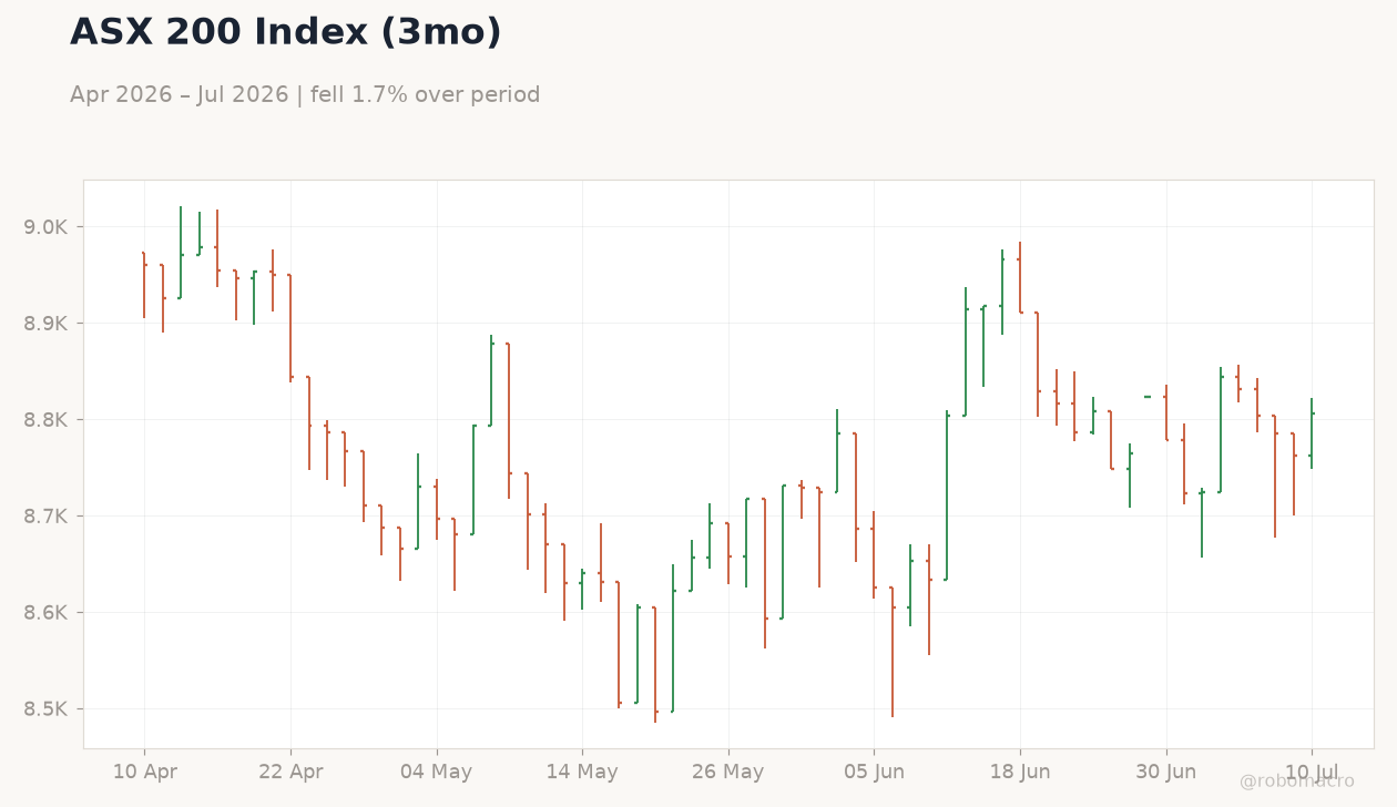 ASX 200 Index (3mo)