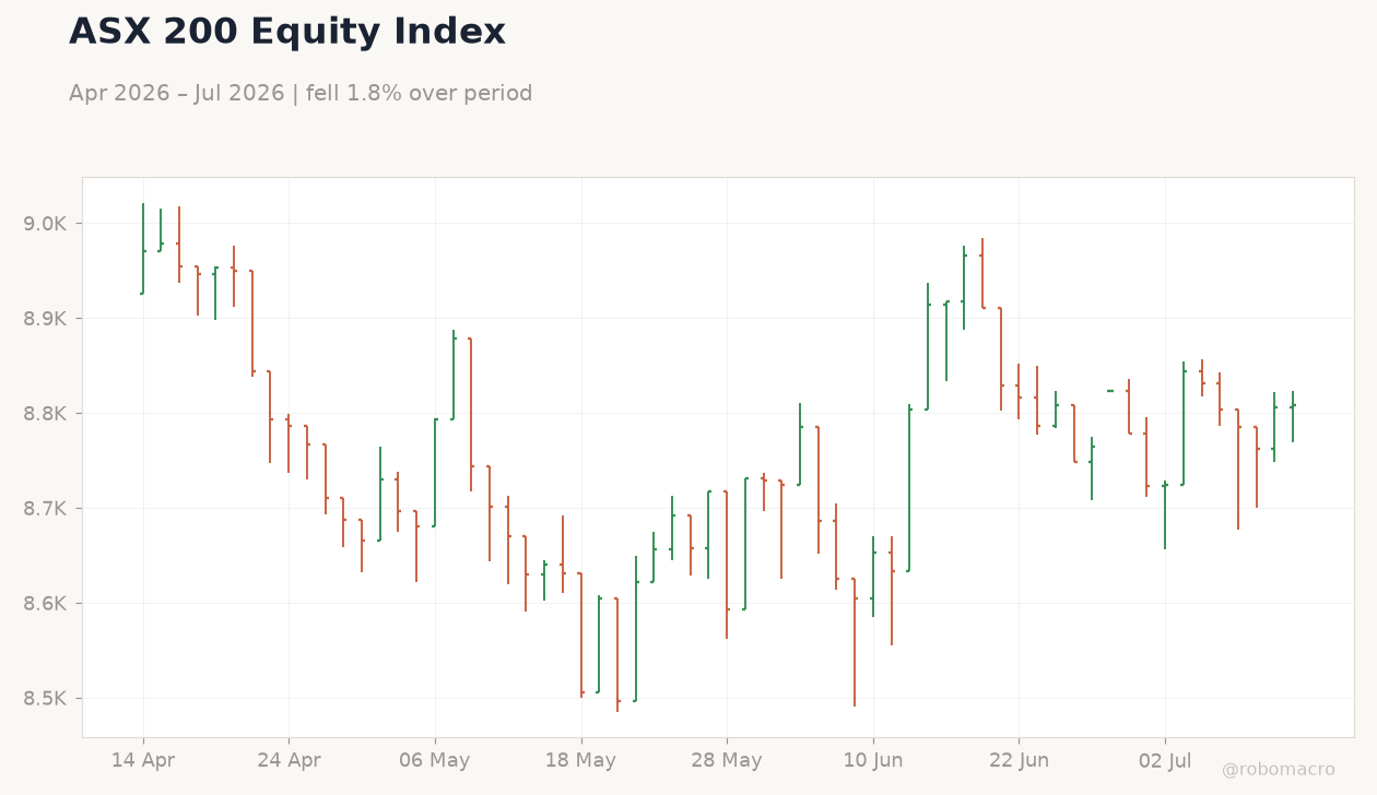 ASX 200 Equity Index