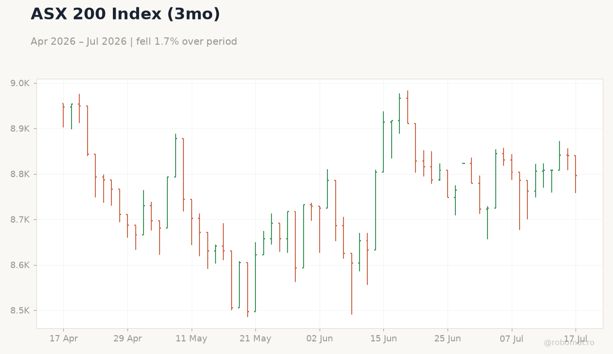 ASX 200 Index (3mo)