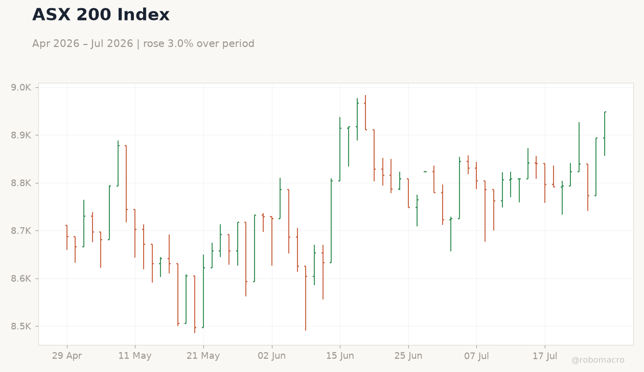 ASX 200 Index