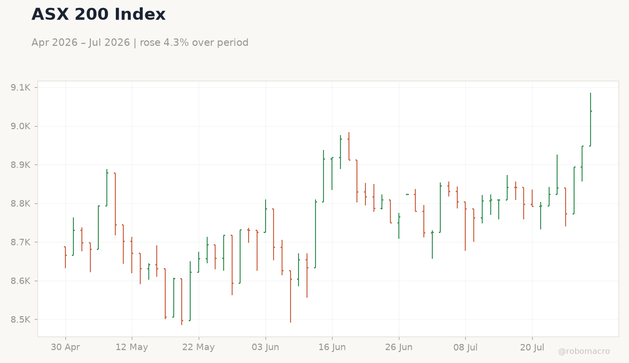 ASX 200 Index