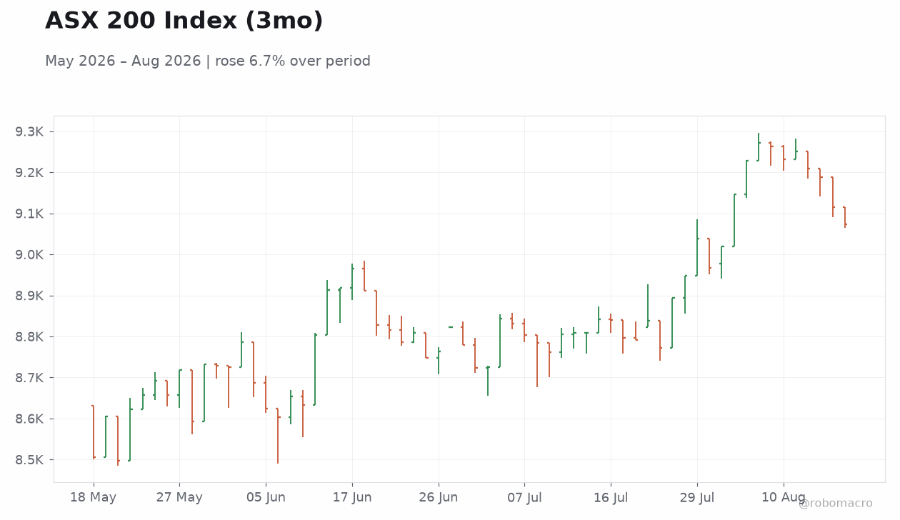 ASX 200 Index (3mo)