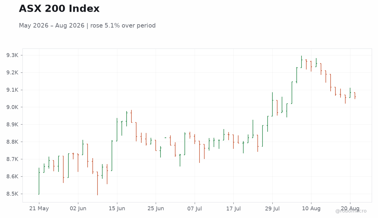 ASX 200 Index