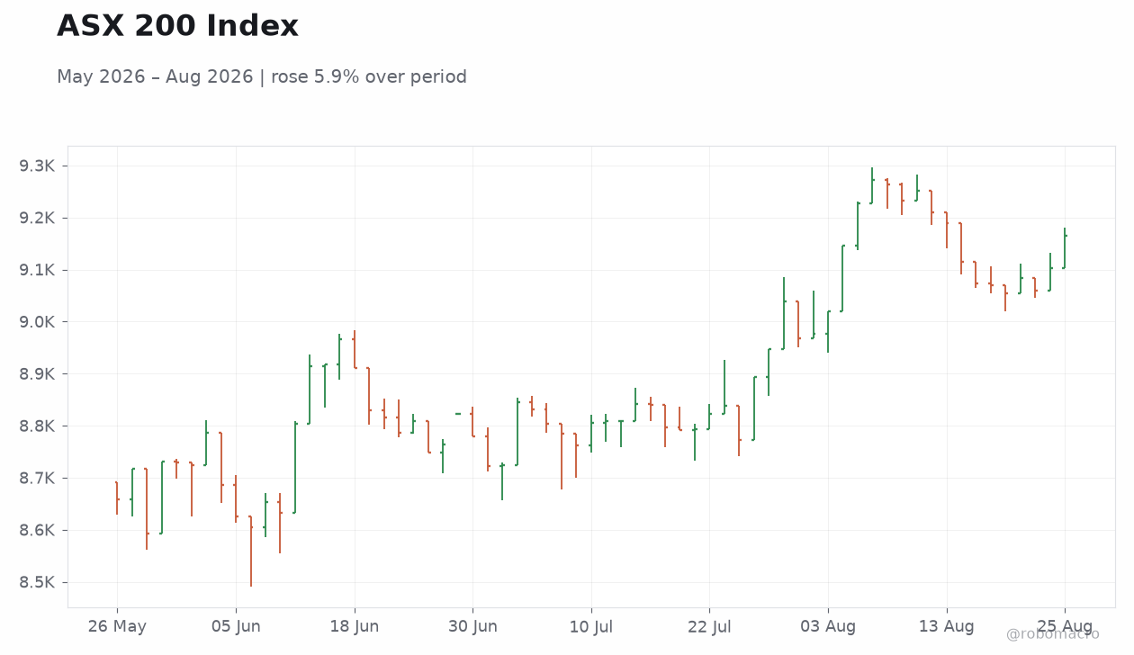 ASX 200 Index