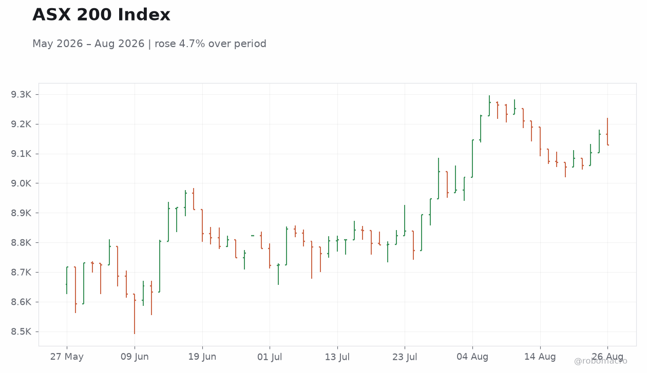 ASX 200 Index