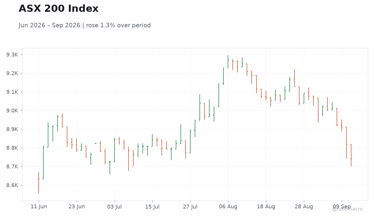 ASX 200 Index