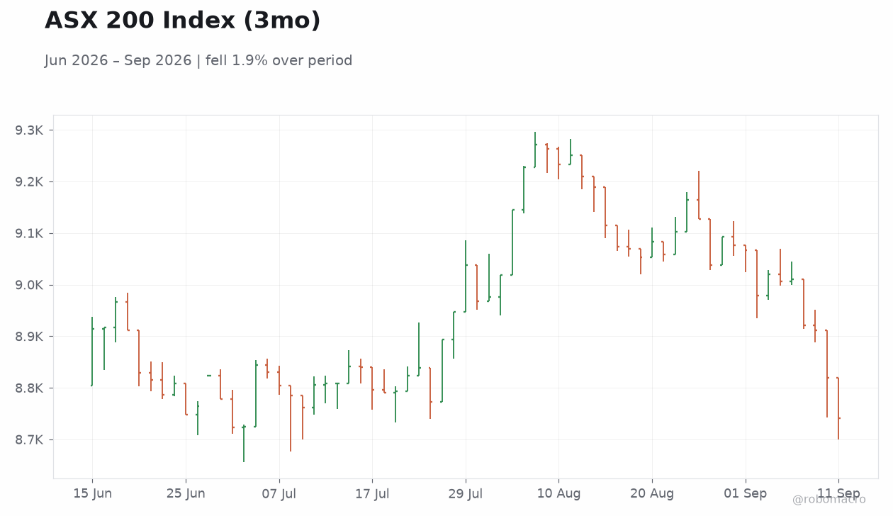 ASX 200 Index (3mo)