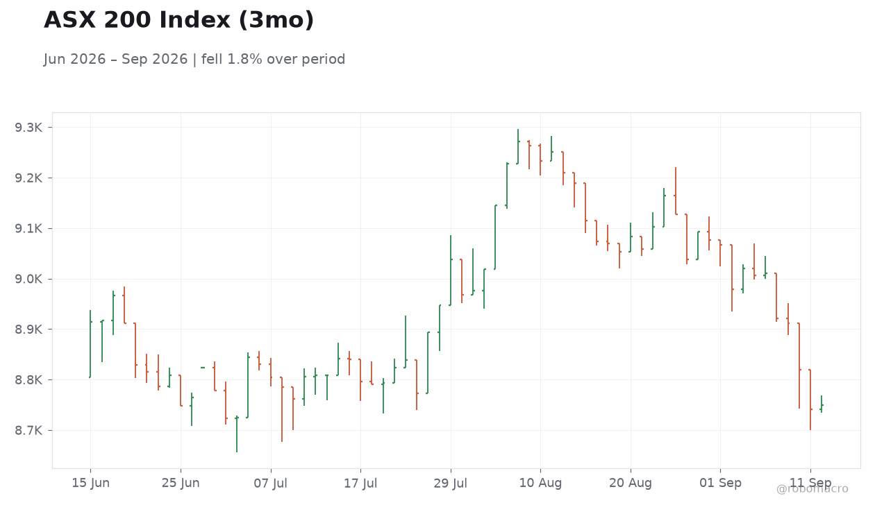 ASX 200 Index (3mo)