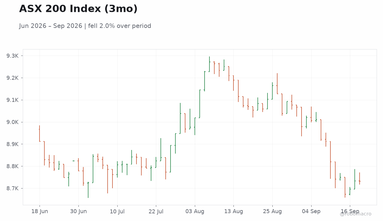 ASX 200 Index (3mo)