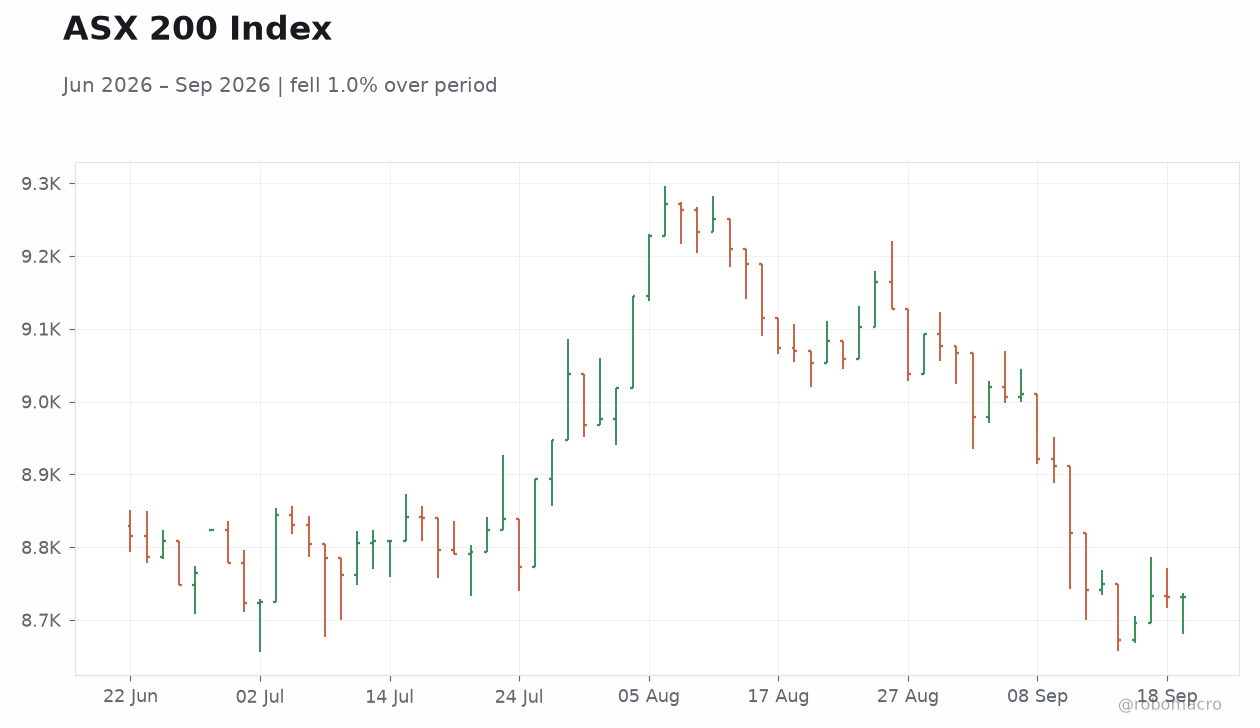 ASX 200 Index