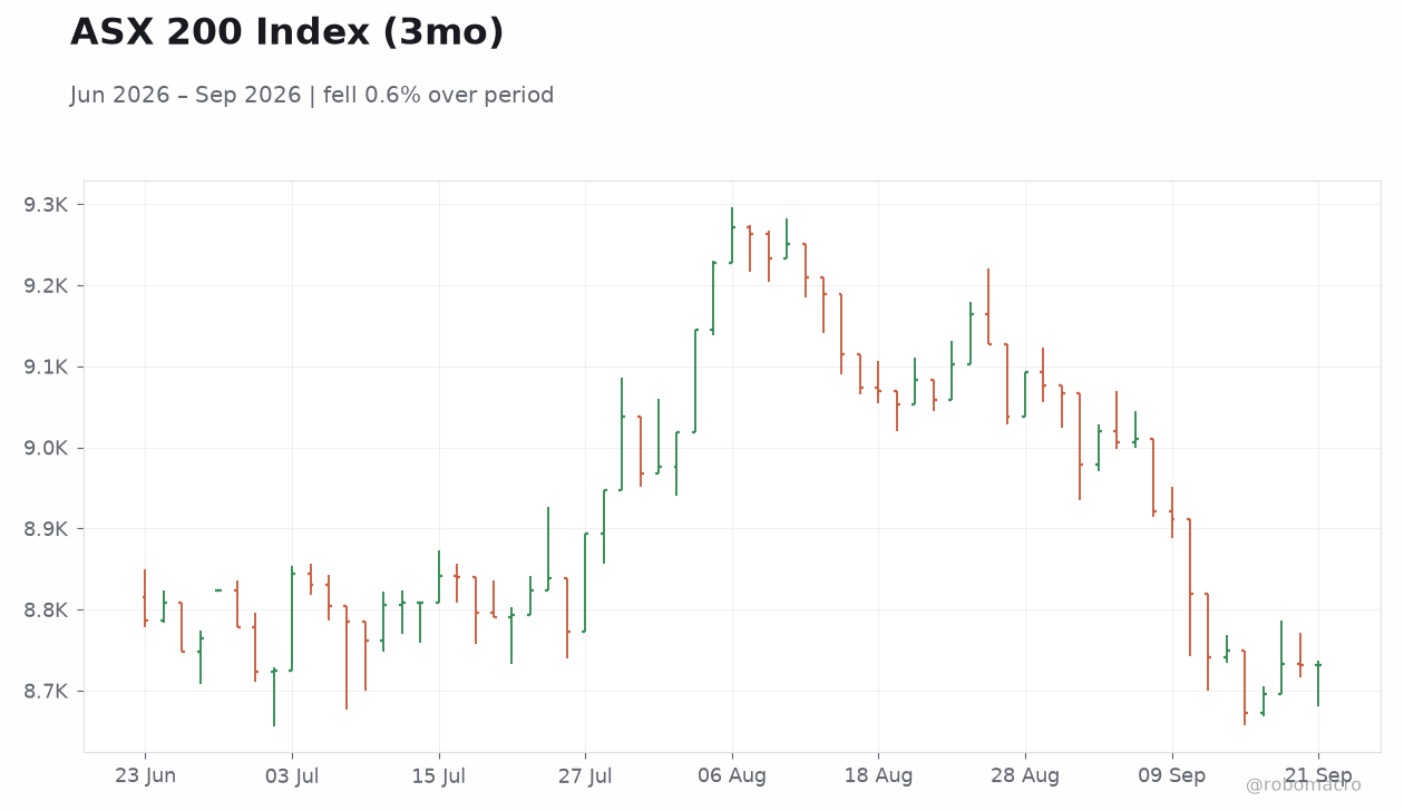ASX 200 Index (3mo)