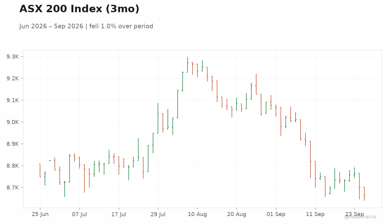 ASX 200 Index (3mo)