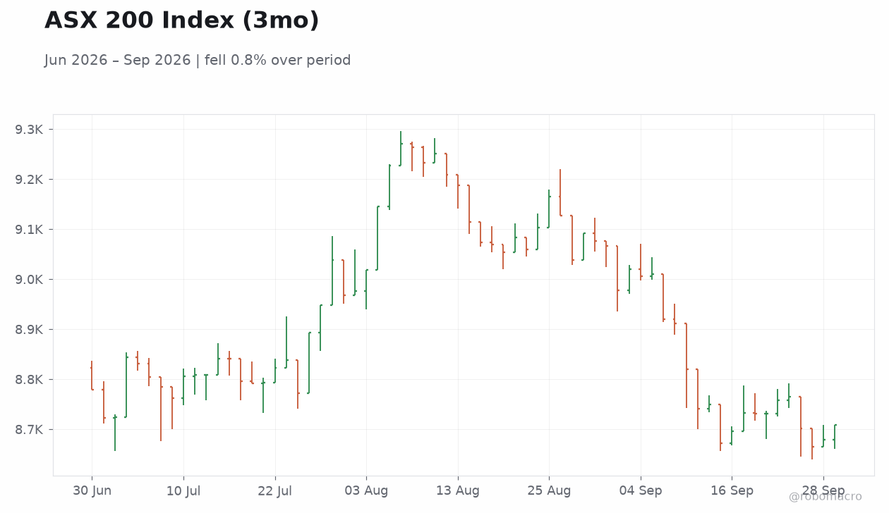 ASX 200 Index (3mo)