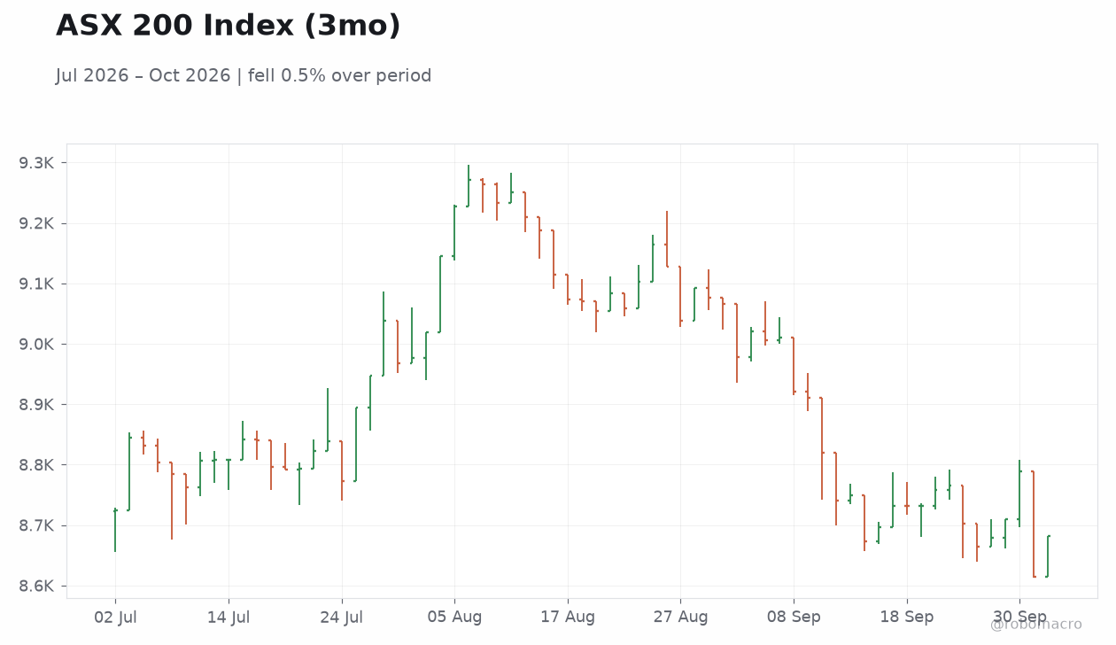 ASX 200 Index (3mo)