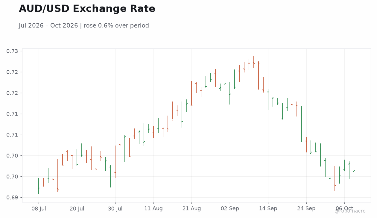 AUD/USD Exchange Rate