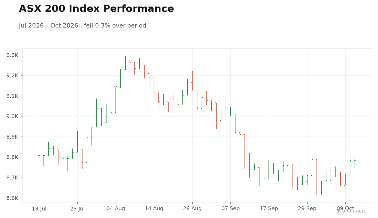ASX 200 Index Performance