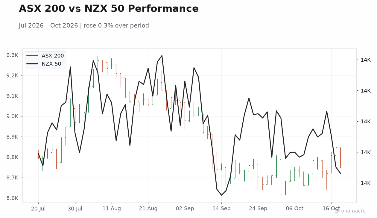 ASX 200 vs NZX 50 Performance