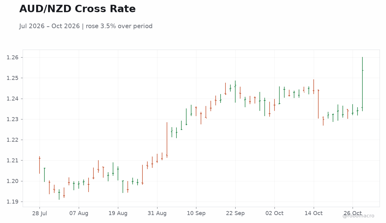 AUD/NZD Cross Rate