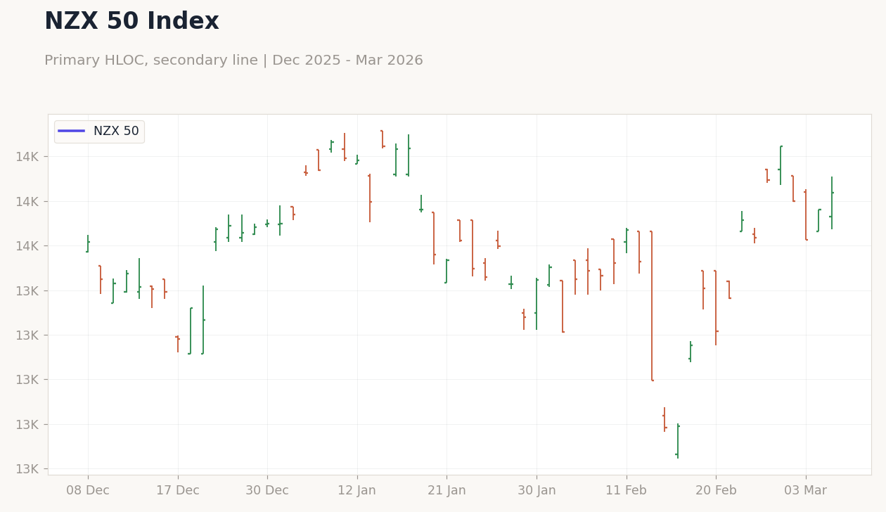Chart 4