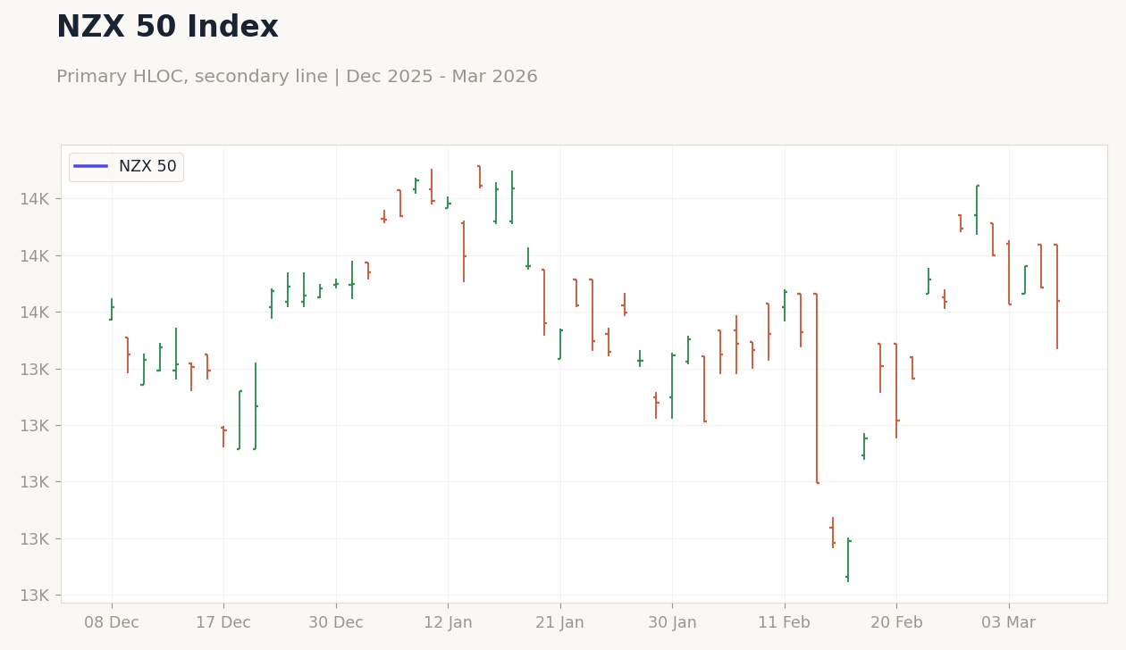 NZX 50 Index