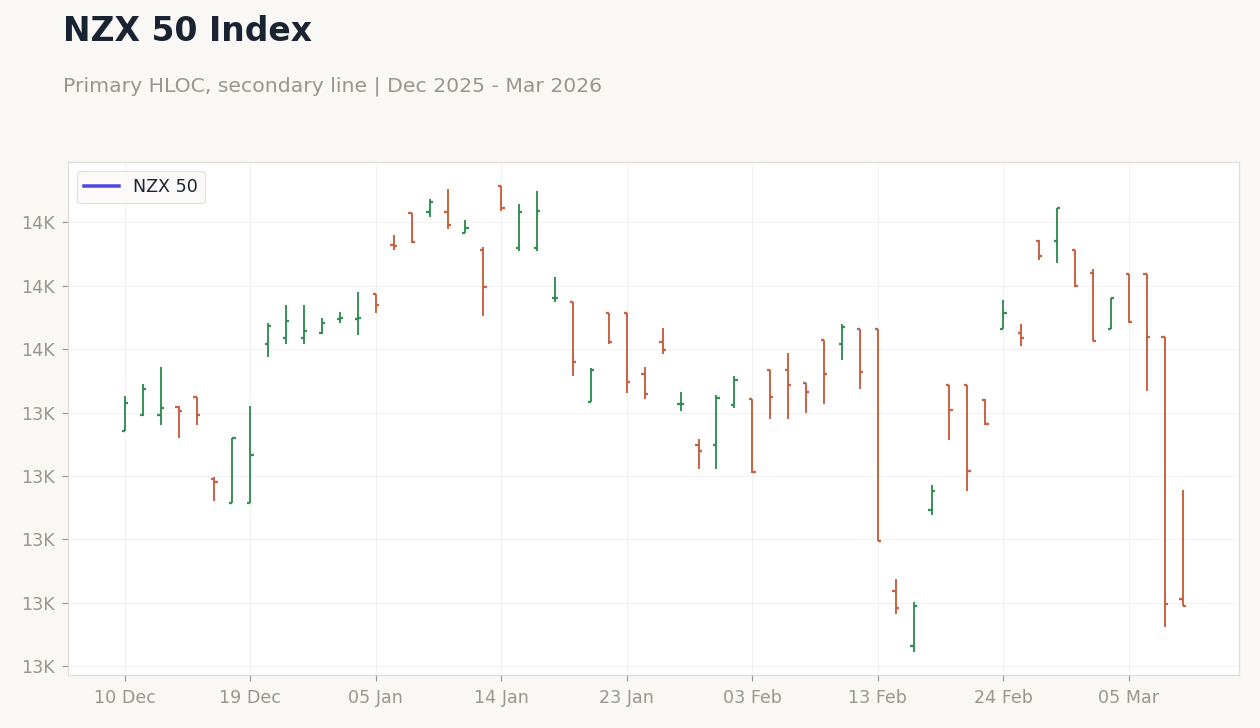 NZX 50 Index