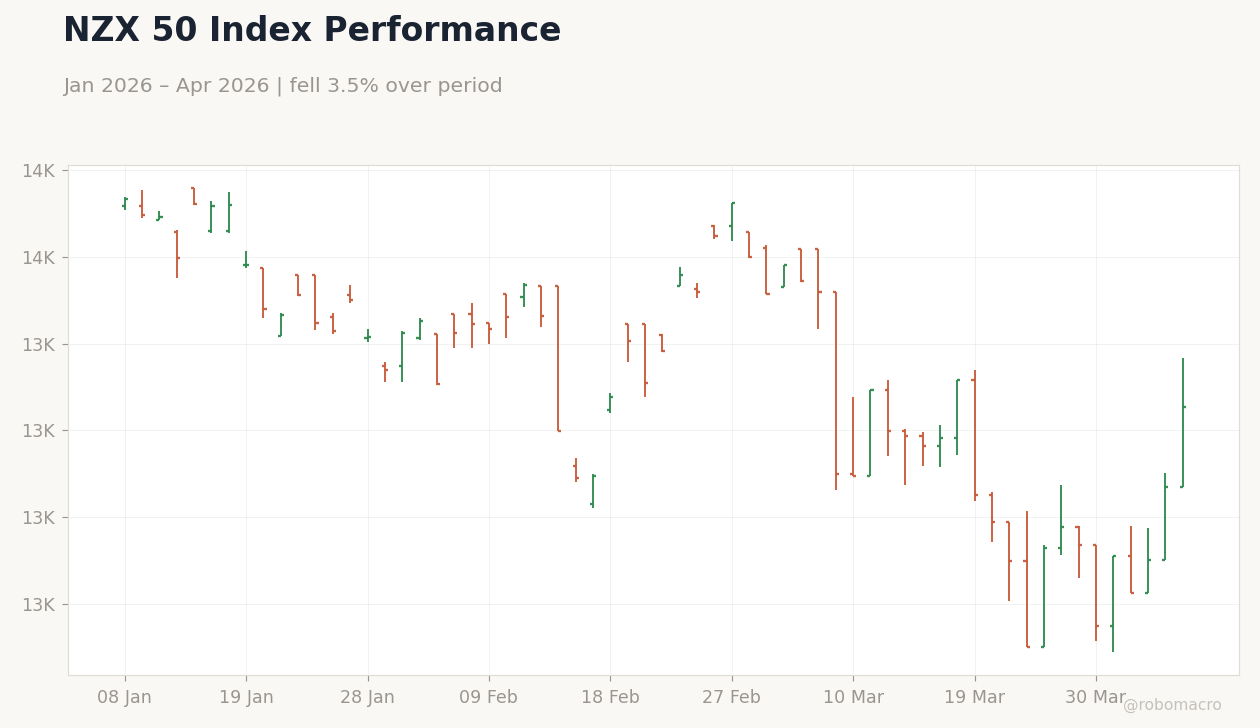 NZX 50 Index Performance