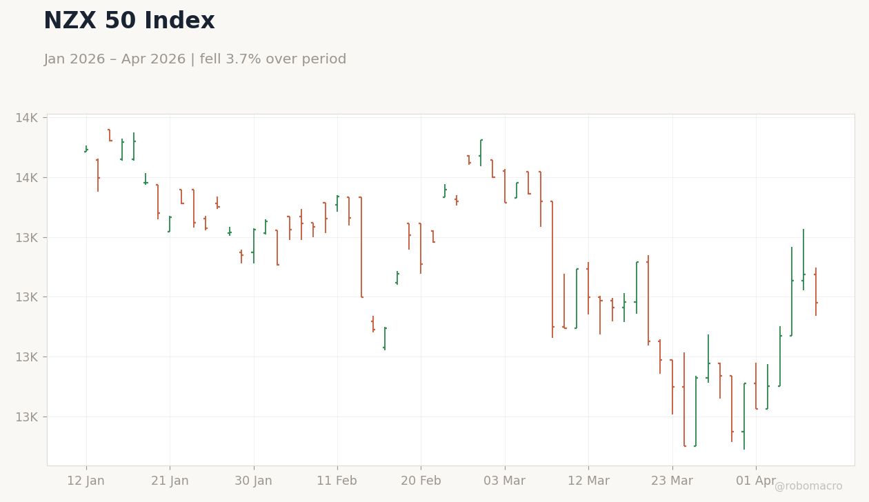 NZX 50 Index