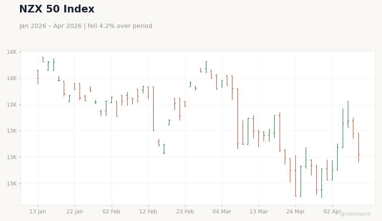 NZX 50 Index