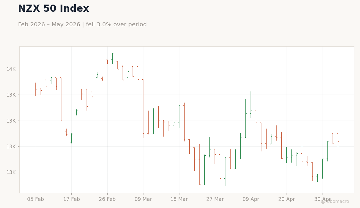 NZX 50 Index