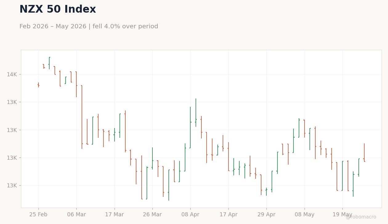 NZX 50 Index