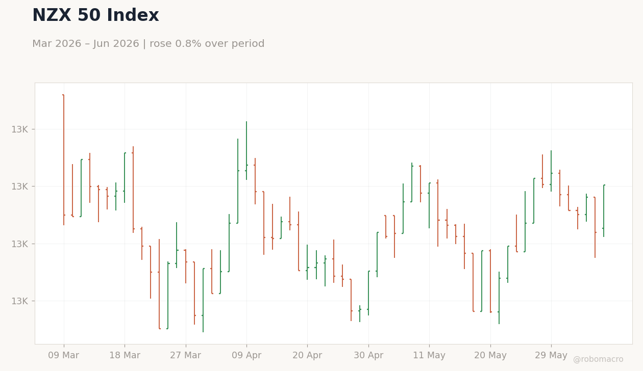 NZX 50 Index