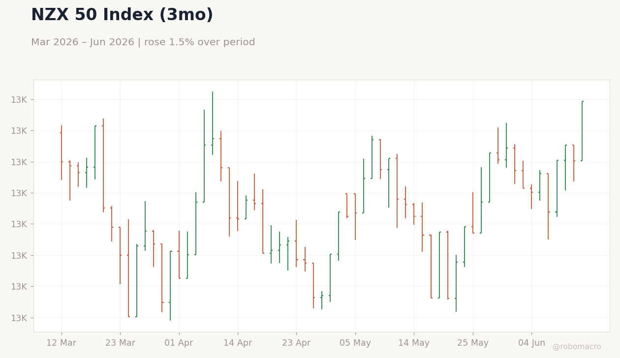 NZX 50 Index (3mo)