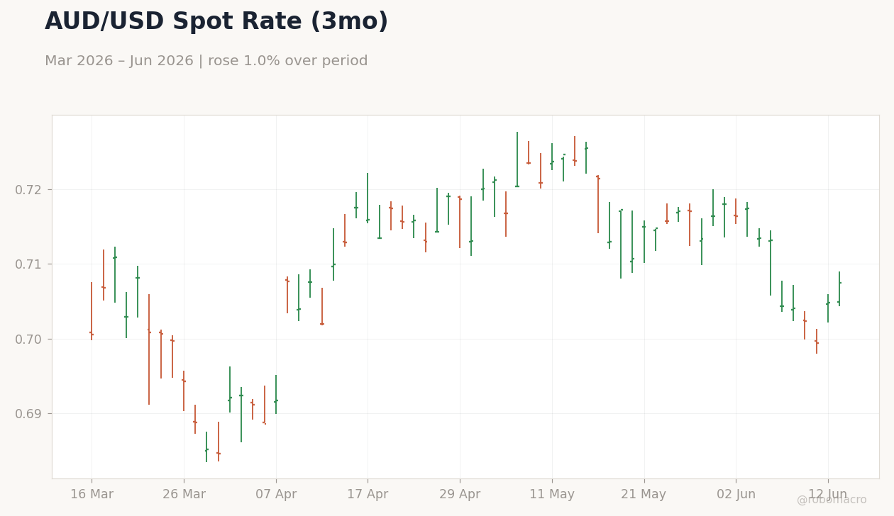 AUD/USD Spot Rate (3mo)