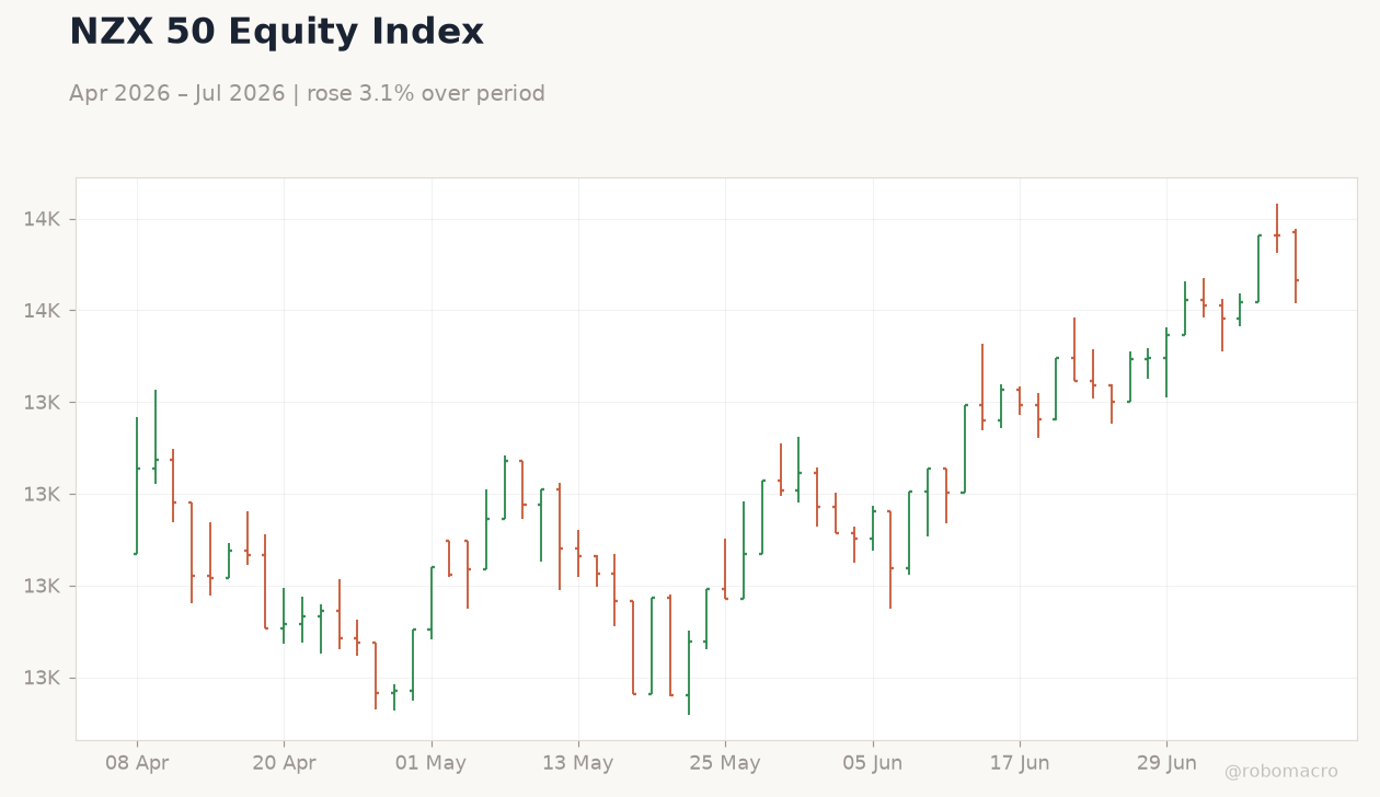 NZX 50 Equity Index