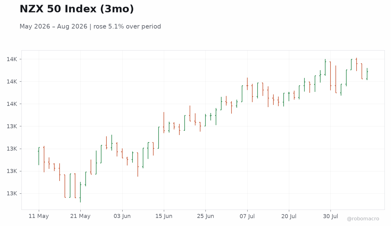 NZX 50 Index (3mo)