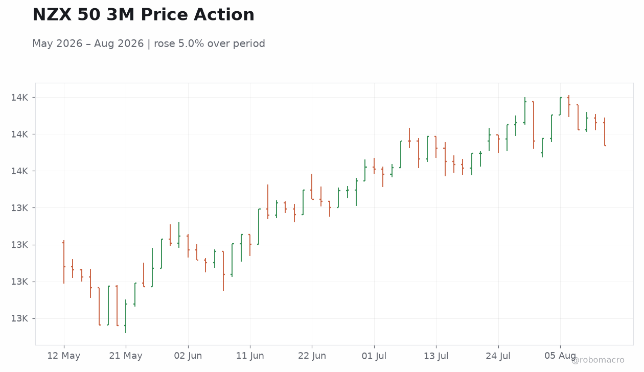 NZX 50 3M Price Action