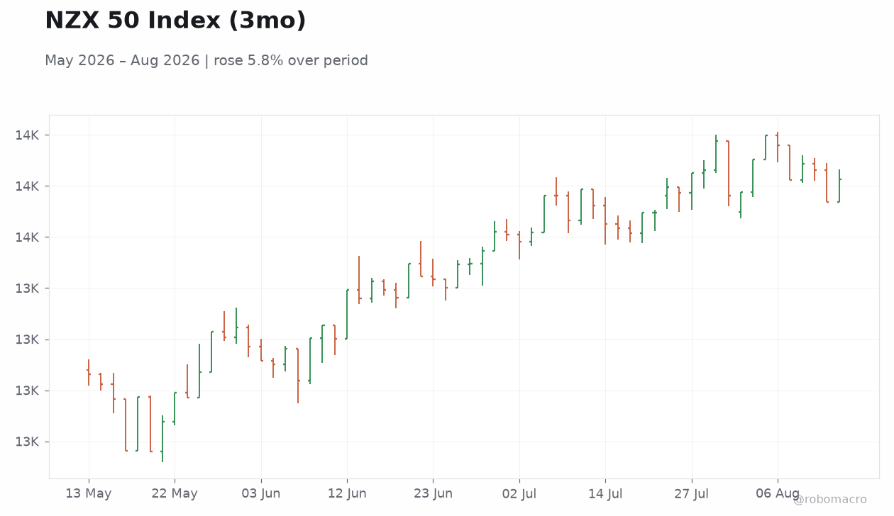 NZX 50 Index (3mo)