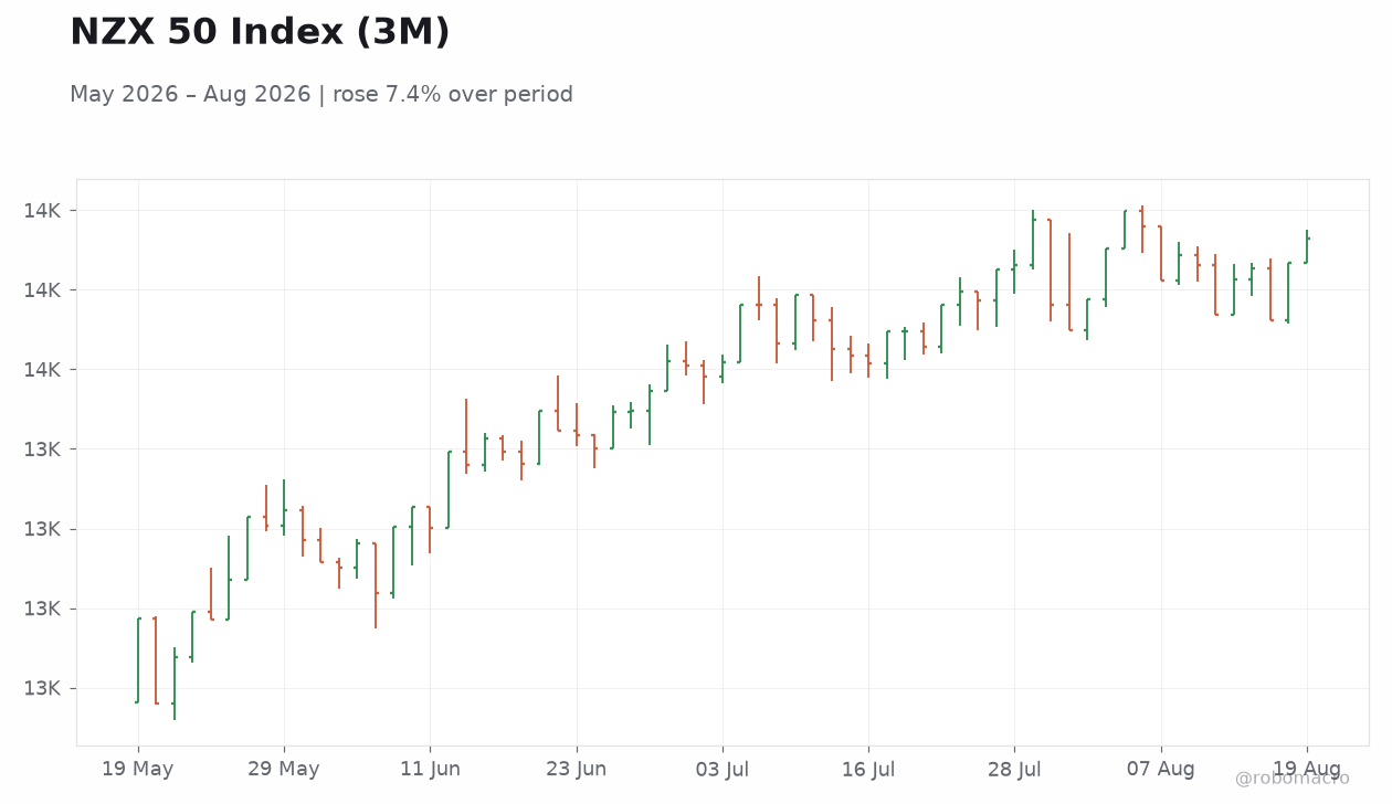NZX 50 Index (3M)