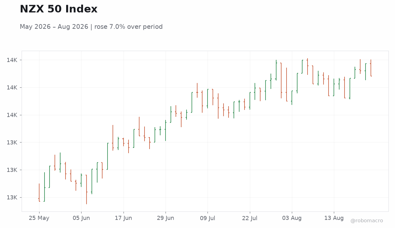 NZX 50 Index