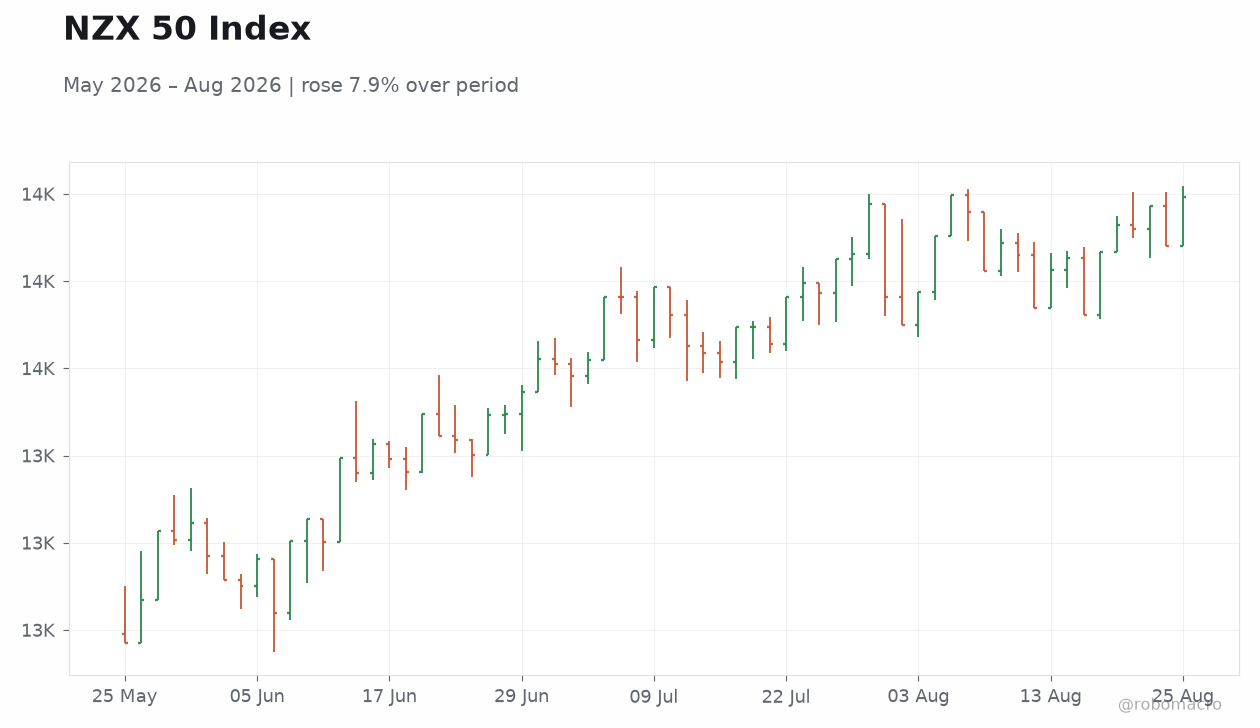NZX 50 Index