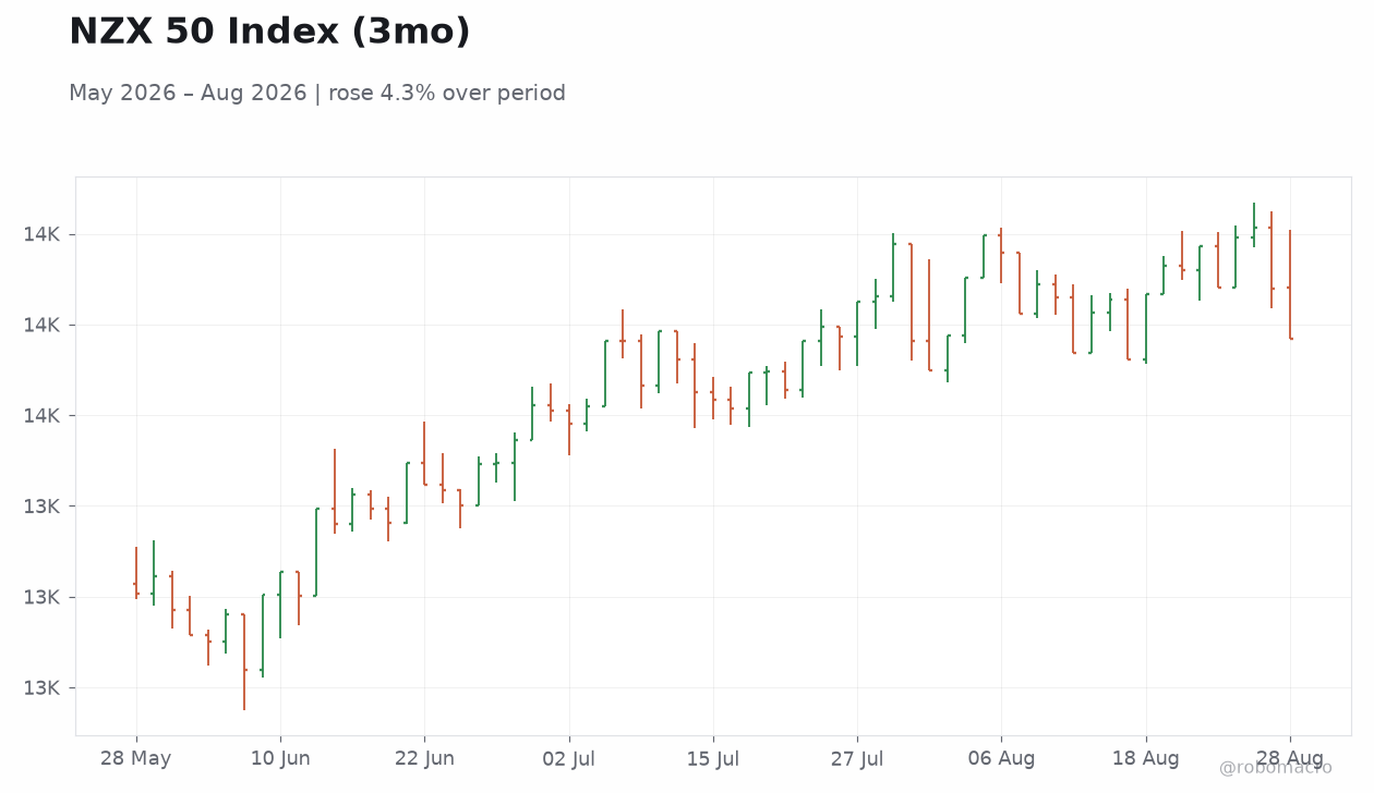 NZX 50 Index (3mo)