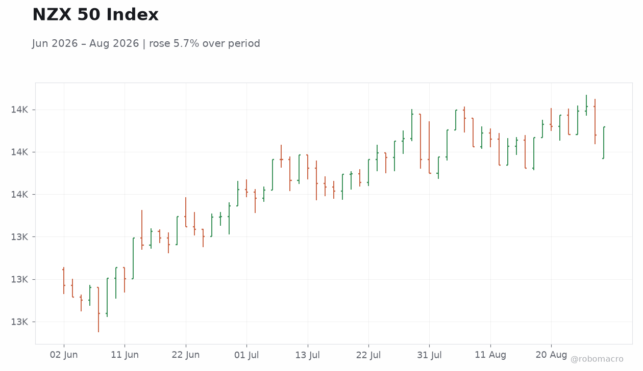 NZX 50 Index