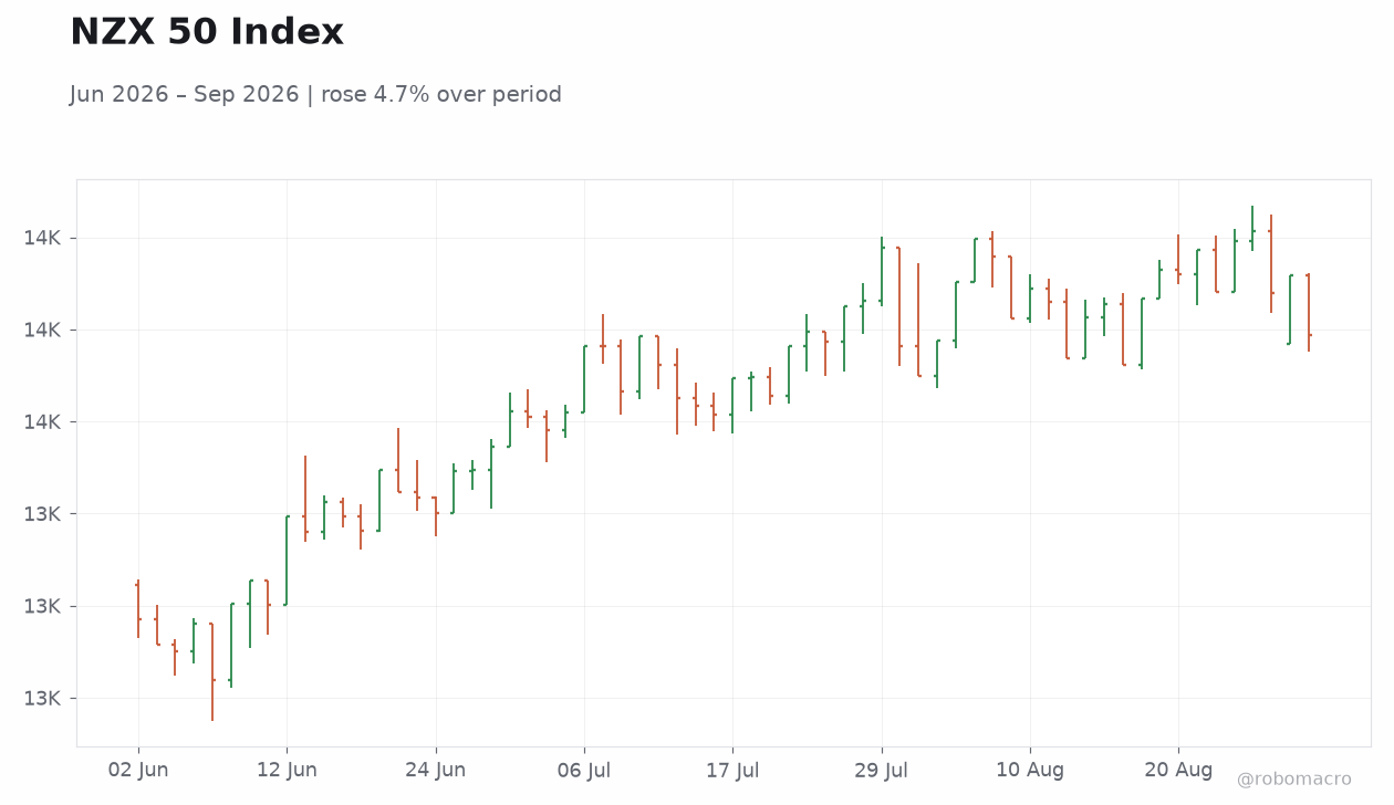 NZX 50 Index