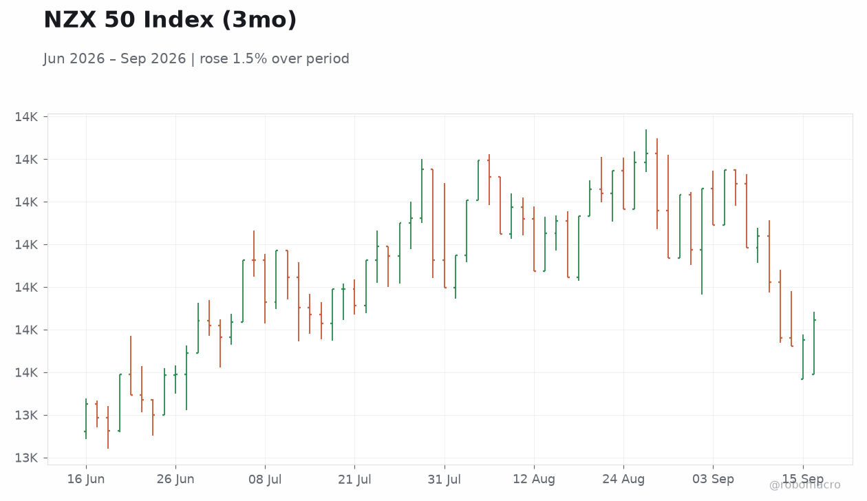 NZX 50 Index (3mo)