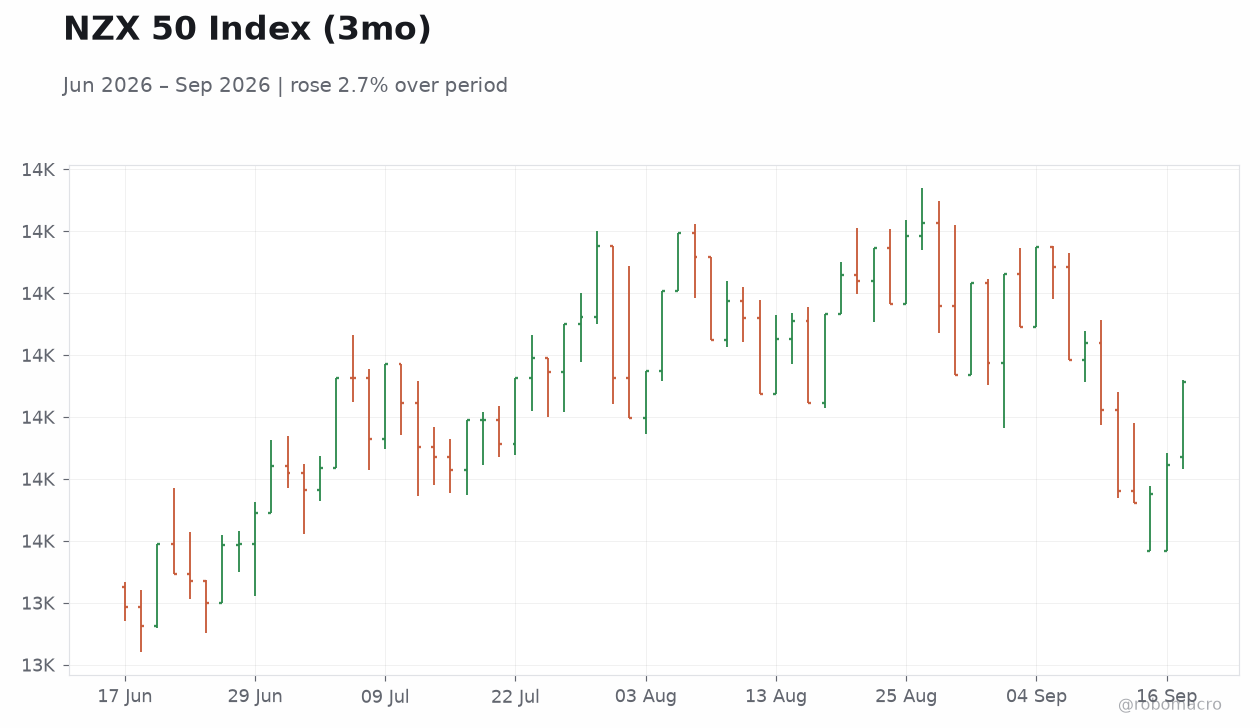 NZX 50 Index (3mo)